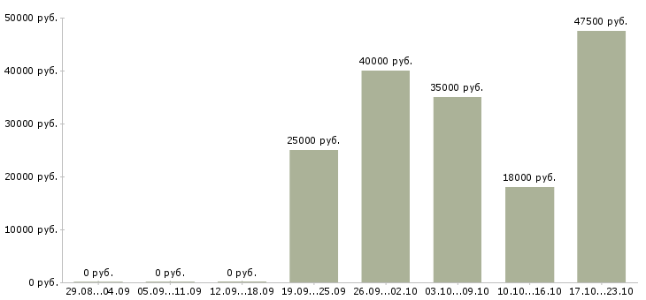 Вакансии менеджер логист Бурятия - Медиана зарплат менеджер логист Бурятия за 2 месяца