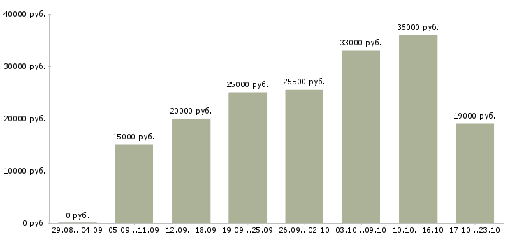 Вакансии менеджер офис менеджер в Ставрополе - Медиана зарплат менеджер офис менеджер в Ставрополе за 2 месяца