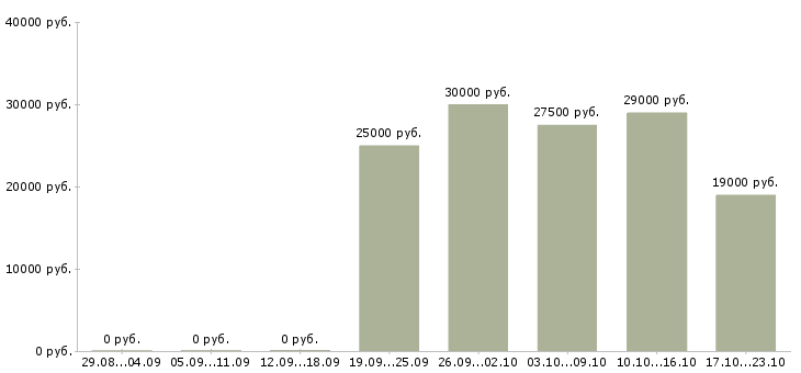 Вакансии менеджер офиса продаж Кабардино-балкария - Медиана зарплат менеджер офиса продаж Кабардино-балкария за 2 месяца