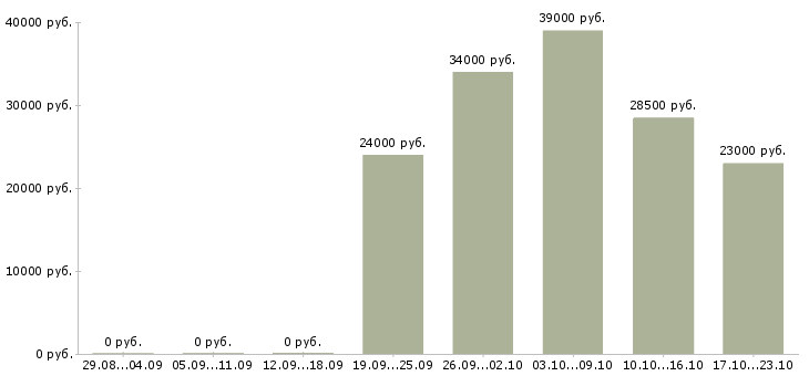 Вакансии менеджер офиса продаж в Владимире - Медиана зарплат менеджер офиса продаж в Владимире за 2 месяца