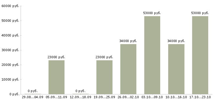 Вакансии менеджер офиса продаж в Ижевске - Медиана зарплат менеджер офиса продаж в Ижевске за 2 месяца