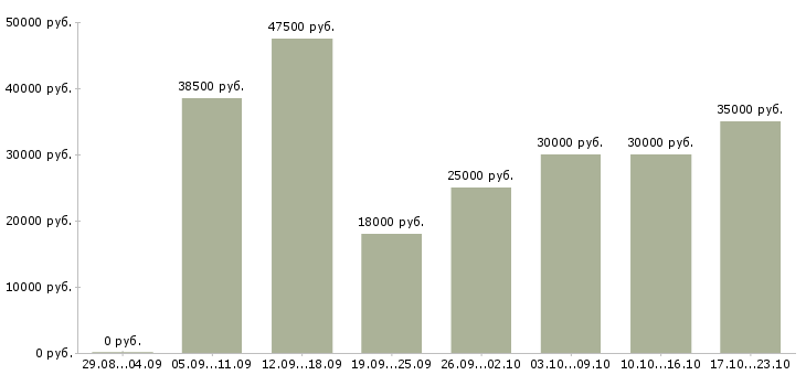 Вакансии менеджер по интернет продажам Нижний новгород - Медиана зарплат менеджер по интернет продажам Нижний новгород за 2 месяца