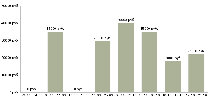 Вакансии менеджер по информации в Владимире - Медиана зарплат менеджер по информации в Владимире за 2 месяца