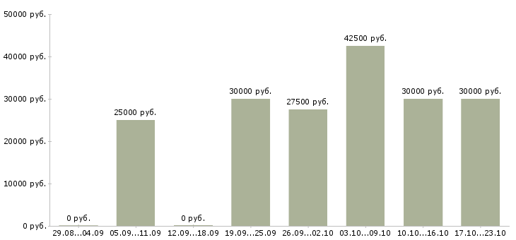 Вакансии менеджер по контролю в Воронеже - Медиана зарплат менеджер по контролю в Воронеже за 2 месяца