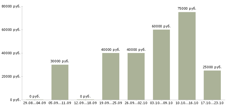 Вакансии менеджер по общим вопросам в Москве - Медиана зарплат менеджер по общим вопросам в Москве за 2 месяца
