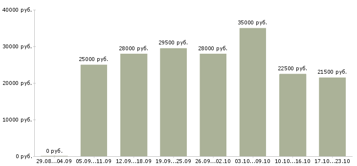Вакансии менеджер по оформлению в Сыктывкаре - Медиана зарплат менеджер по оформлению в Сыктывкаре за 2 месяца