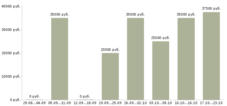 Вакансии менеджер по поиску новых клиентов в Екатеринбурге - Медиана зарплат менеджер по поиску новых клиентов в Екатеринбурге за 2 месяца