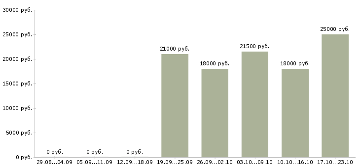 Вакансии менеджер по работе с водителями Татарстан - Медиана зарплат менеджер по работе с водителями Татарстан за 2 месяца