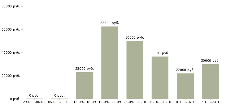 Вакансии менеджер по работе с организациями в Хабаровске - Медиана зарплат менеджер по работе с организациями в Хабаровске за 2 месяца