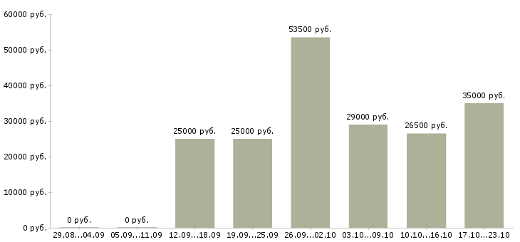 Вакансии менеджер помощник в Кирове - Медиана зарплат менеджер помощник в Кирове за 2 месяца