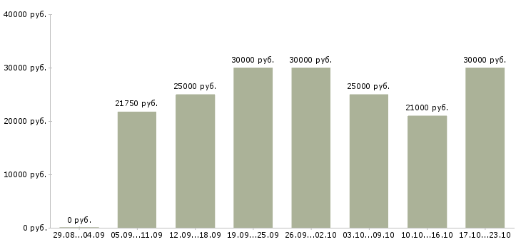 Вакансии менеджер работе с клиентами в Иваново - Медиана зарплат менеджер работе с клиентами в Иваново за 2 месяца
