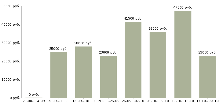 Вакансии менеджер руководитель в Тюмени - Медиана зарплат менеджер руководитель в Тюмени за 2 месяца