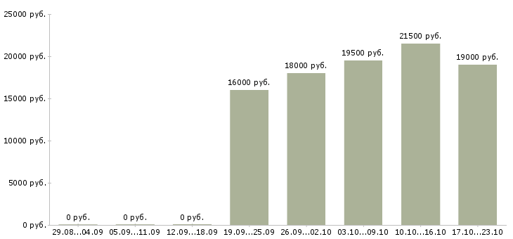 Вакансии менеджер торгового отдела Хакасия - Медиана зарплат менеджер торгового отдела Хакасия за 2 месяца