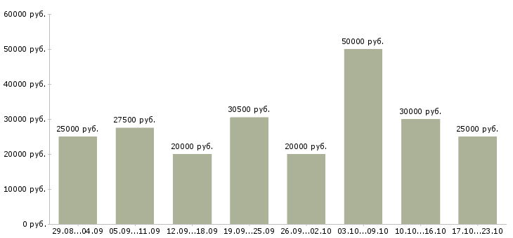 Вакансии менеджером интернет магазина Санкт-петербург - Медиана зарплат менеджером интернет магазина Санкт-петербург за 2 месяца