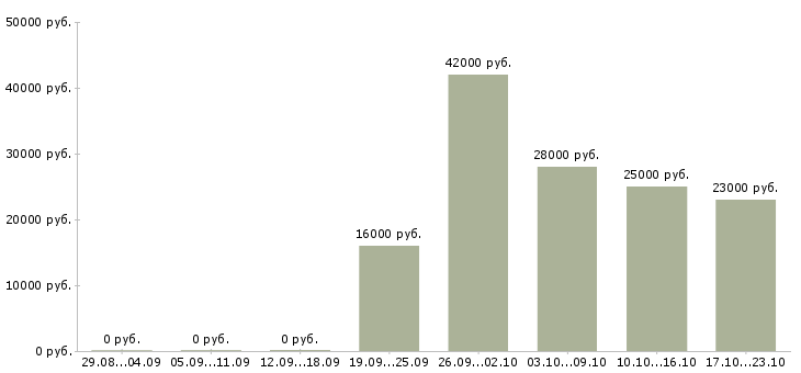 Вакансии мерчендайзер грузчик Хакасия - Медиана зарплат мерчендайзер грузчик Хакасия за 2 месяца