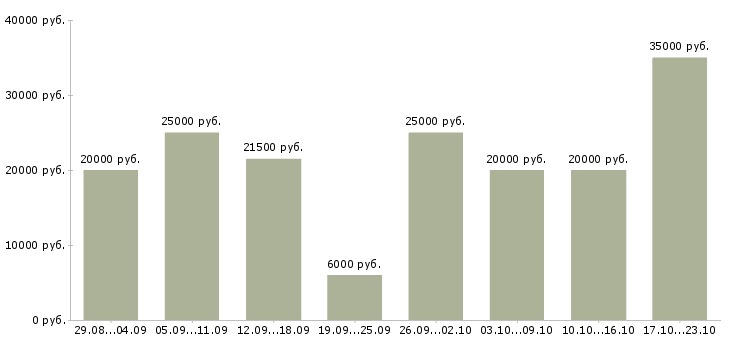 Вакансии на дому по интернету в Владимире - Медиана зарплат на дому по интернету в Владимире за 2 месяца
