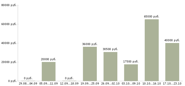 Вакансии на производстве в Иваново - Медиана зарплат на производстве в Иваново за 2 месяца