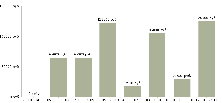 Вакансии начальник отдела обеспечения в Москве - Медиана зарплат начальник отдела обеспечения в Москве за 2 месяца