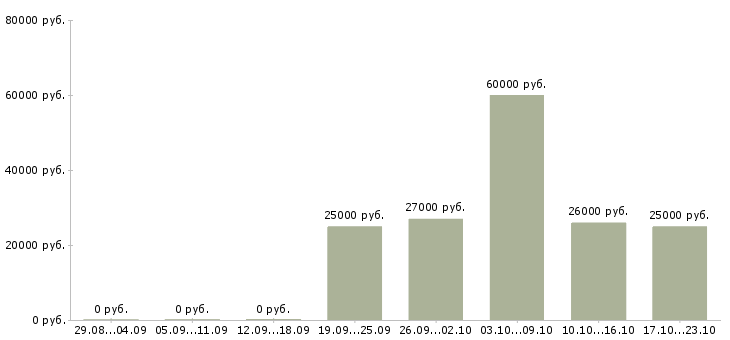 Вакансии оператор продаж Мордовия - Медиана зарплат оператор продаж Мордовия за 2 месяца