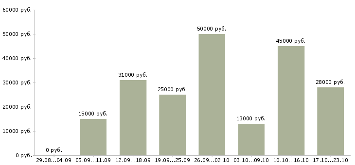 Вакансии операторы в Новокузнецке - Медиана зарплат операторы в Новокузнецке за 2 месяца