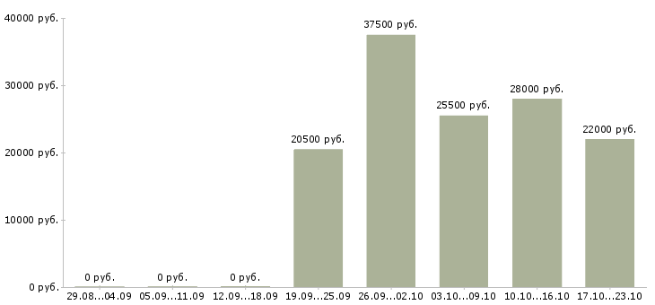 Вакансии офис консультант в Екатеринбурге - Медиана зарплат офис консультант в Екатеринбурге за 2 месяца