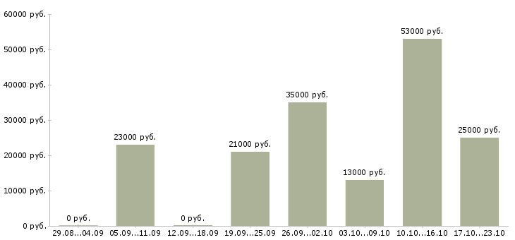 Вакансии офис менеджер кассир Санкт-петербург - Медиана зарплат офис менеджер кассир Санкт-петербург за 2 месяца