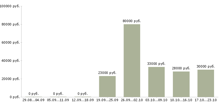 Вакансии офис менеджер отдела в Иркутске - Медиана зарплат офис менеджер отдела в Иркутске за 2 месяца
