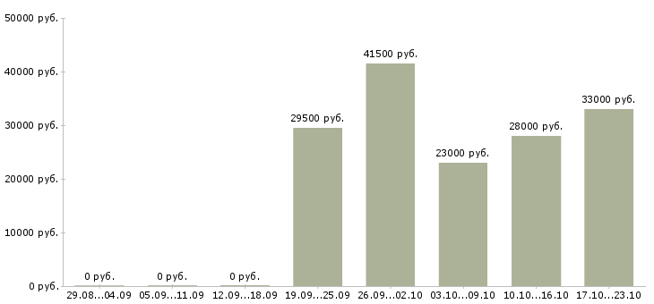 Вакансии офис менеджер продажи в Владимире - Медиана зарплат офис менеджер продажи в Владимире за 2 месяца