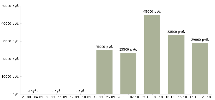 Вакансии охрана безопасность Хакасия - Медиана зарплат охрана безопасность Хакасия за 2 месяца