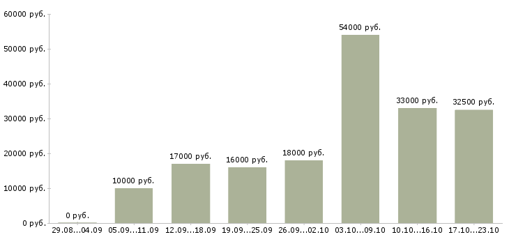 Вакансии охрана безопасность в Ижевске - Медиана зарплат охрана безопасность в Ижевске за 2 месяца