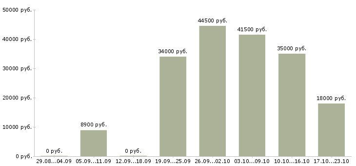 Вакансии охрана в Воронеже - Медиана зарплат охрана в Воронеже за 2 месяца