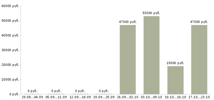 Вакансии охранник на выходные Карелия - Медиана зарплат охранник на выходные Карелия за 2 месяца