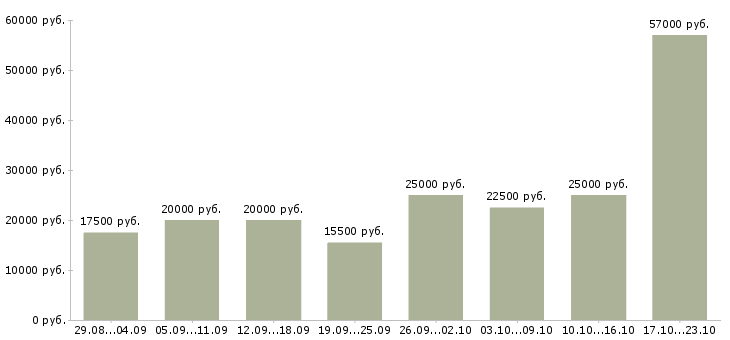 Вакансии по работе на дому в Рязани - Медиана зарплат по работе на дому в Рязани за 2 месяца