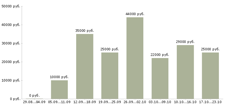 Вакансии помощник директора в Кирове - Медиана зарплат помощник директора в Кирове за 2 месяца