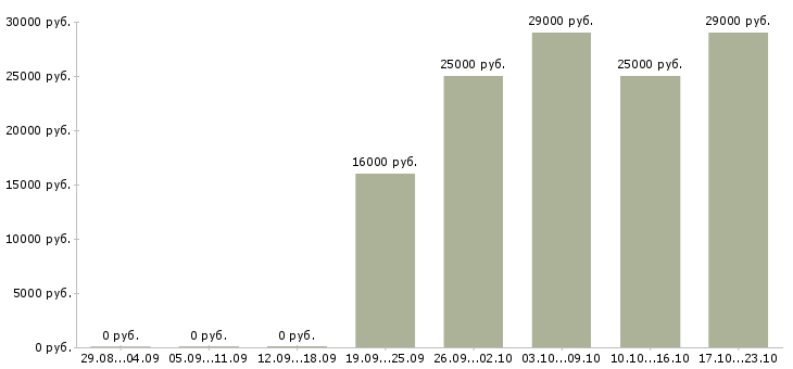 Вакансии помощник консультанта Хакасия - Медиана зарплат помощник консультанта Хакасия за 2 месяца