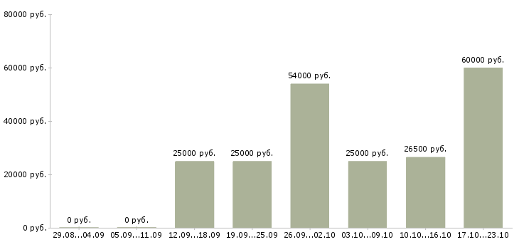 Вакансии помощник менеджера в Кирове - Медиана зарплат помощник менеджера в Кирове за 2 месяца