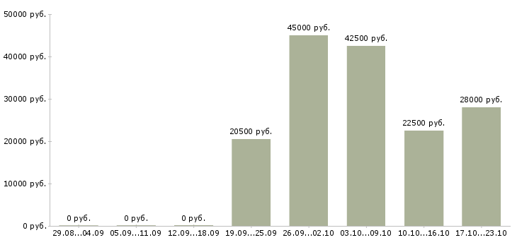 Вакансии помощник оператора Бурятия - Медиана зарплат помощник оператора Бурятия за 2 месяца