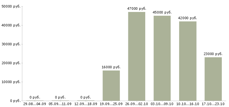 Вакансии помощник руководителя офиса Хакасия - Медиана зарплат помощник руководителя офиса Хакасия за 2 месяца