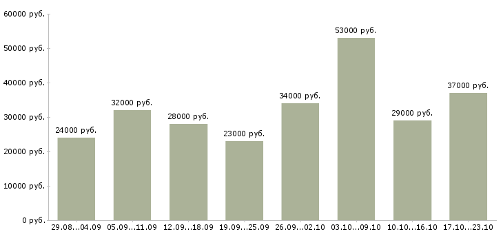 Вакансии помощник руководителя офиса в Новосибирске - Медиана зарплат помощник руководителя офиса в Новосибирске за 2 месяца