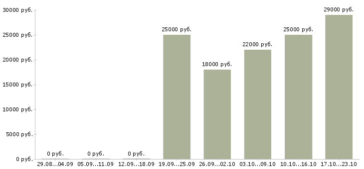 Вакансии помощник торгового представителя в Кирове - Медиана зарплат помощник торгового представителя в Кирове за 2 месяца