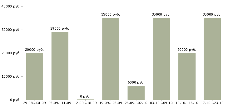 Вакансии предлагаю работу по интернету в Брянске - Медиана зарплат предлагаю работу по интернету в Брянске за 2 месяца