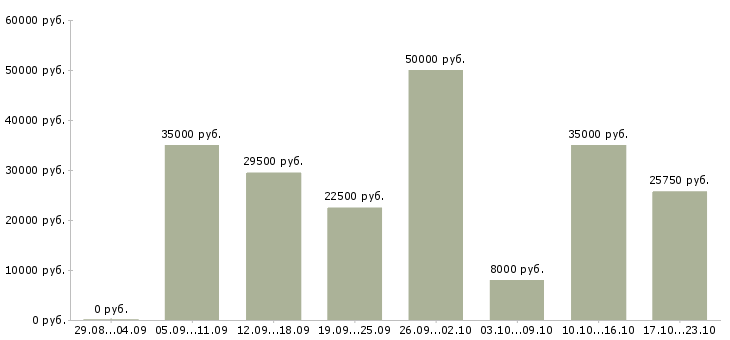 Вакансии предоставляется в интернете Нижний новгород - Медиана зарплат предоставляется в интернете Нижний новгород за 2 месяца