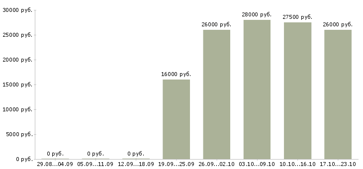 Вакансии представитель компании Якутия - Медиана зарплат представитель компании Якутия за 2 месяца