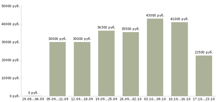 Вакансии приглашаю на работу в Оренбурге - Медиана зарплат приглашаю на работу в Оренбурге за 2 месяца