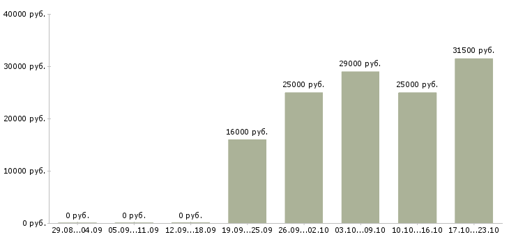 Вакансии продавец консультант Хакасия - Медиана зарплат продавец консультант Хакасия за 2 месяца