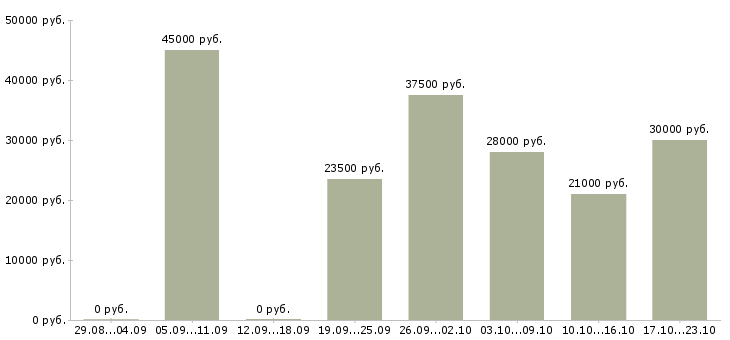Вакансии продавец консультант в тц Санкт-петербург - Медиана зарплат продавец консультант в тц Санкт-петербург за 2 месяца