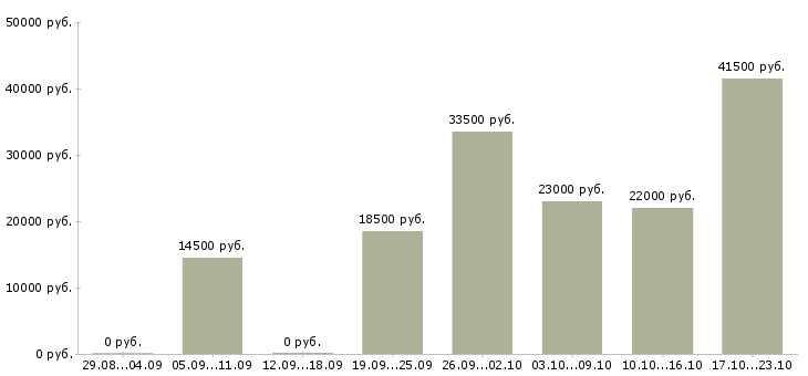 Вакансии продавец отдела в Иркутске - Медиана зарплат продавец отдела в Иркутске за 2 месяца