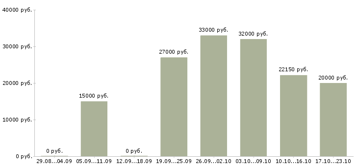 Вакансии продавец продавец в Смоленске - Медиана зарплат продавец продавец в Смоленске за 2 месяца