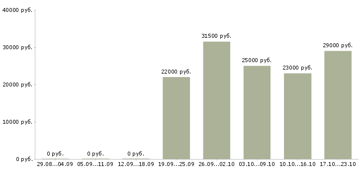 Вакансии производство в Абакане - Медиана зарплат производство в Абакане за 2 месяца