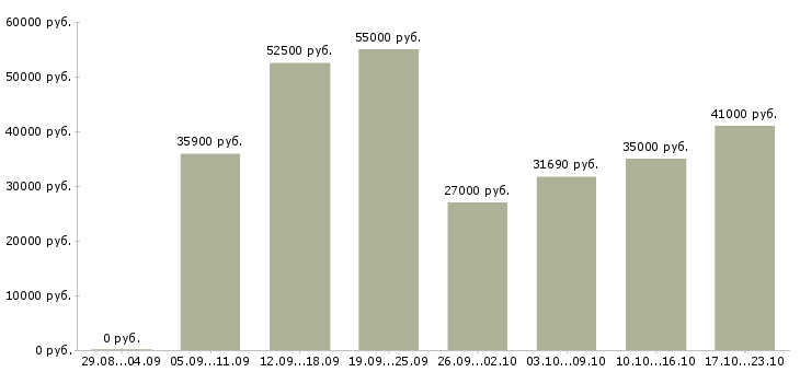 Вакансии рабочие вахтой в Оренбурге - Медиана зарплат рабочие вахтой в Оренбурге за 2 месяца